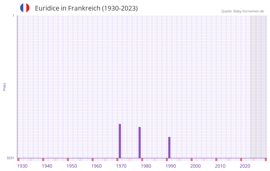 Euridice in der Vornamen-Hitliste von Frankreich (1930-2023) Euridice in der Vornamen-Hitliste von Frankreich (1930-2023)
