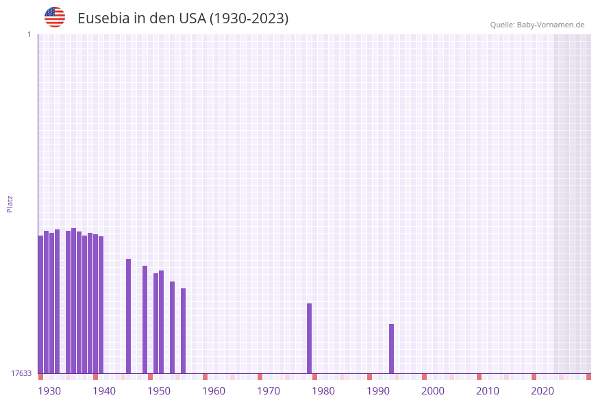 Eusebia in der Vornamen-Hitliste von den USA (1930-2023)