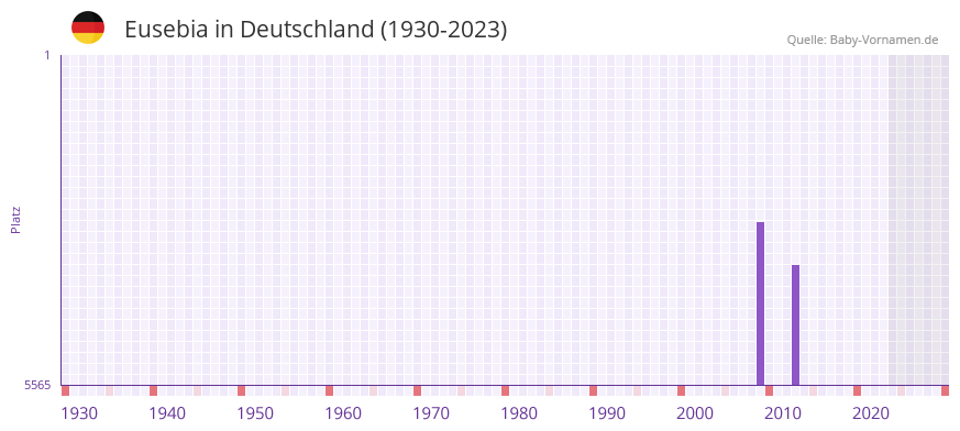 Eusebia in der Vornamen-Hitliste von Deutschland (1930-2023)