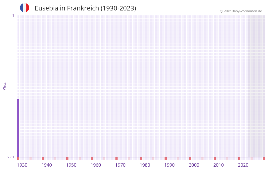 Eusebia in der Vornamen-Hitliste von Frankreich (1930-2023)
