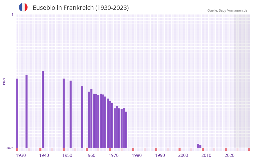 Eusebio in der Vornamen-Hitliste von Frankreich (1930-2023)