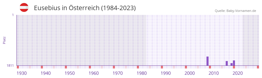 Eusebius in der Vornamen-Hitliste von Österreich (1984-2023) Eusebius in der Vornamen-Hitliste von Österreich (1984-2023)