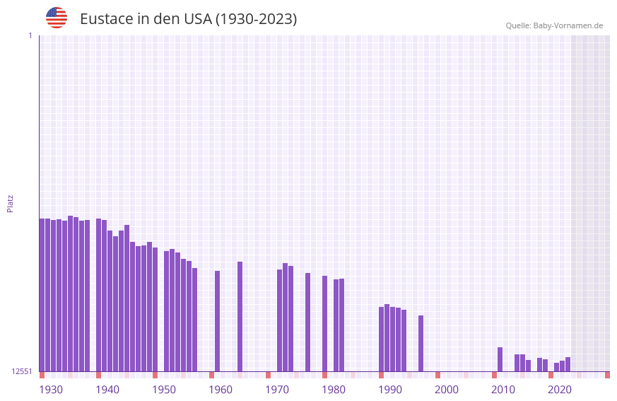 Eustace in der Vornamen-Hitliste von den USA (1930-2023)