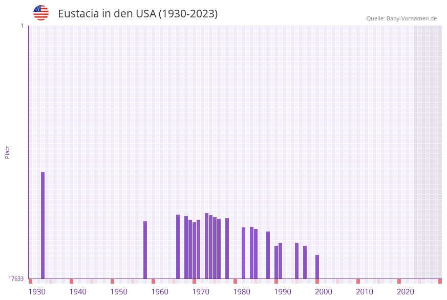 Eustacia in der Vornamen-Hitliste von den USA (1930-2023) Eustacia in der Vornamen-Hitliste von den USA (1930-2023)