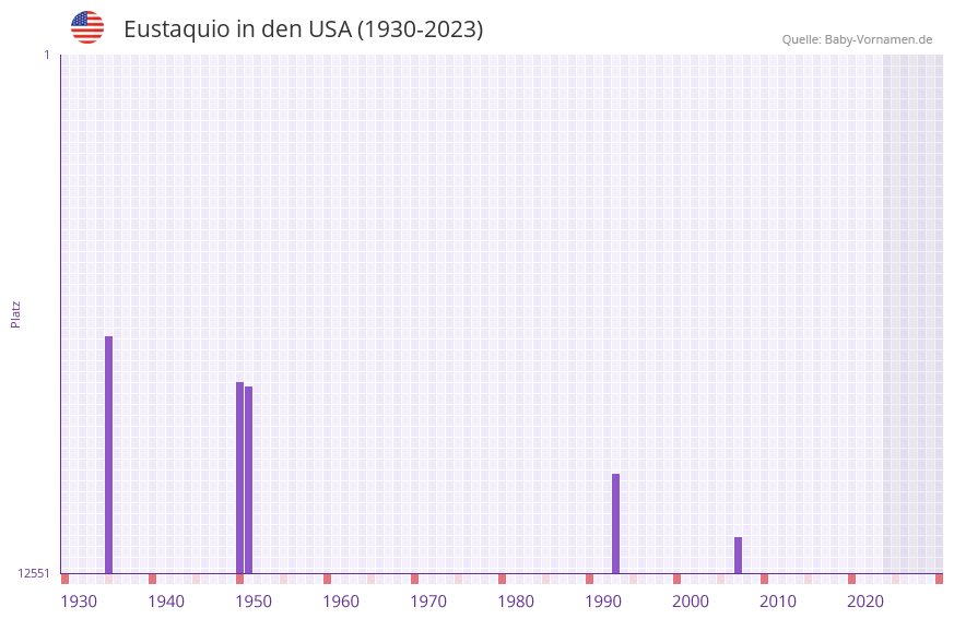Eustaquio in der Vornamen-Hitliste von den USA (1930-2023) Eustaquio in der Vornamen-Hitliste von den USA (1930-2023)