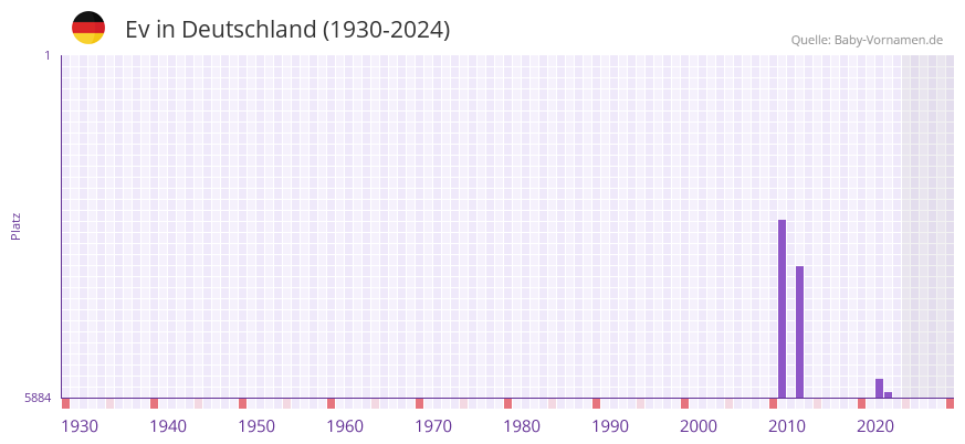 Ev in der Vornamen-Hitliste von Deutschland (1930-2024)