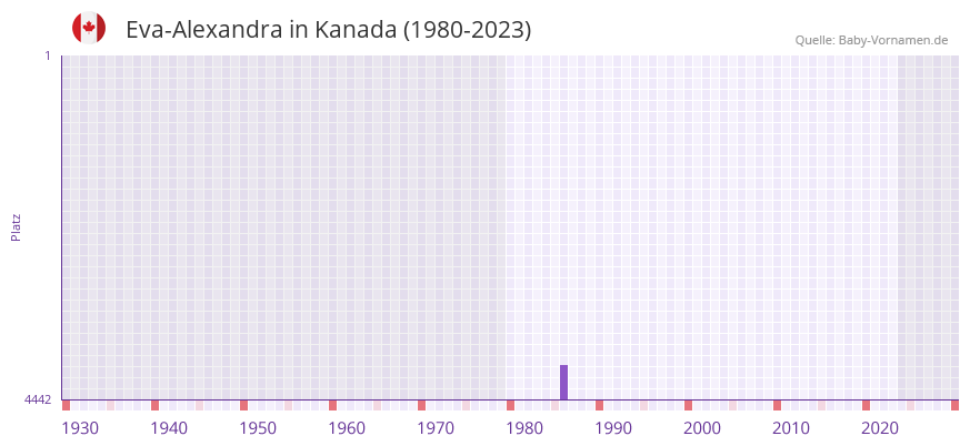 Eva-Alexandra in der Vornamen-Hitliste von Kanada (1980-2023)