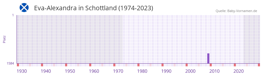 Eva-Alexandra in der Vornamen-Hitliste von Schottland (1974-2023)