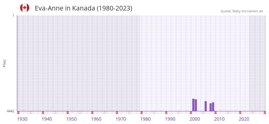 Eva-Anne in der Vornamen-Hitliste von Kanada (1980-2023)