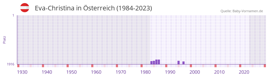 Eva-Christina in der Vornamen-Hitliste von sterreich (1984-2023)