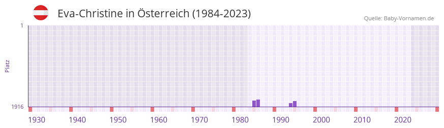 Eva-Christine in der Vornamen-Hitliste von sterreich (1984-2023)