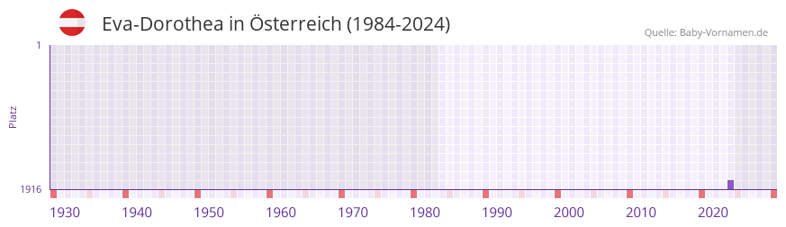 Eva-Dorothea in der Vornamen-Hitliste von �sterreich (1984-2024)