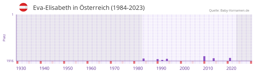 Eva-Elisabeth in der Vornamen-Hitliste von sterreich (1984-2023)
