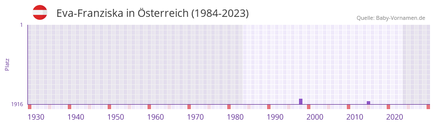 Eva-Franziska in der Vornamen-Hitliste von sterreich (1984-2023)