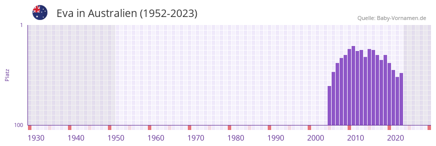 Eva in der Vornamen-Hitliste von Australien (1952-2023)