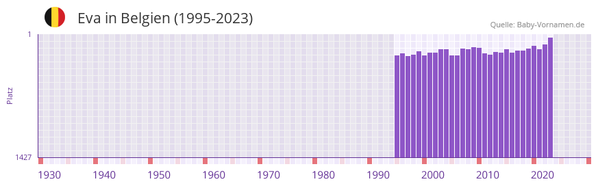 Eva in der Vornamen-Hitliste von Belgien (1995-2023)