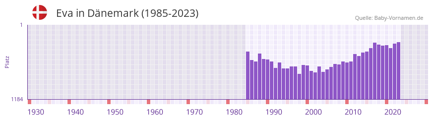 Eva in der Vornamen-Hitliste von Dnemark (1985-2023)