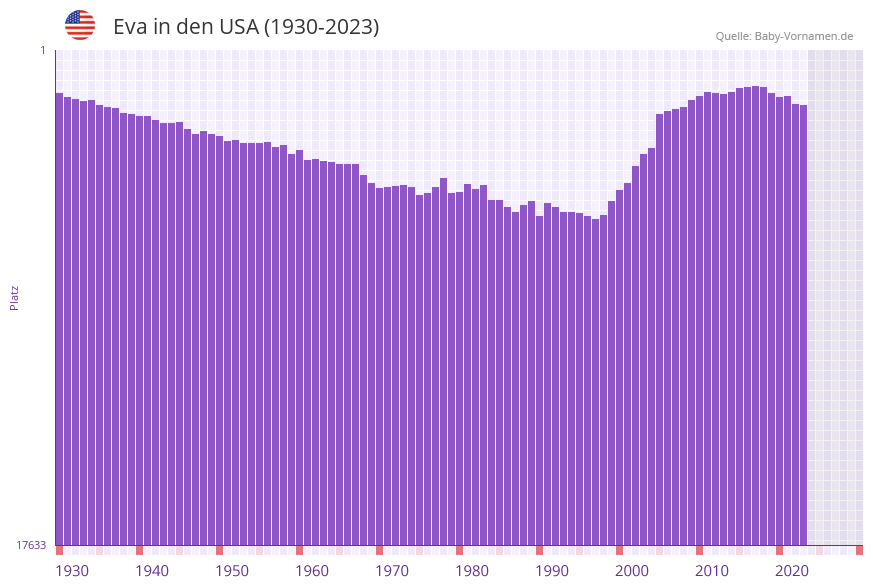 Eva in der Vornamen-Hitliste von den USA (1930-2023)
