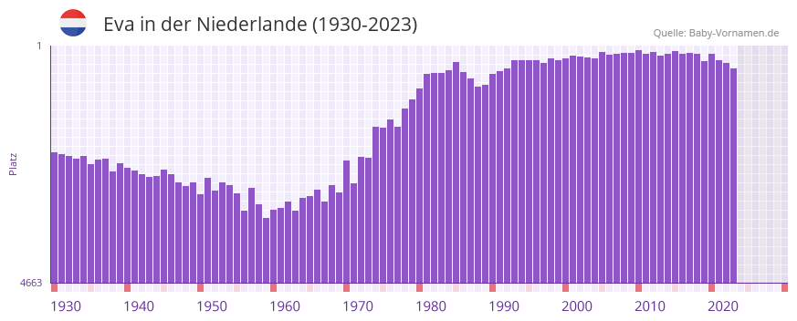Eva in der Vornamen-Hitliste von der Niederlande (1930-2023)