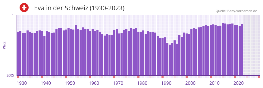 Eva in der Vornamen-Hitliste von der Schweiz (1930-2023)