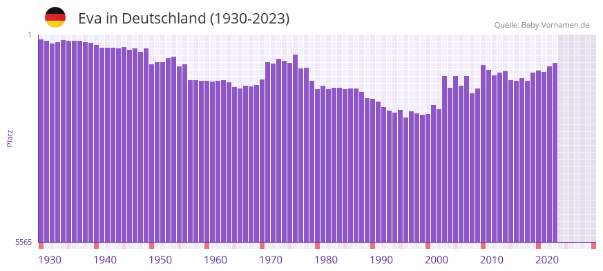 Eva in der Vornamen-Hitliste von Deutschland (1930-2023)