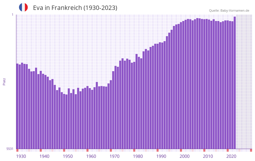 Eva in der Vornamen-Hitliste von Frankreich (1930-2023)