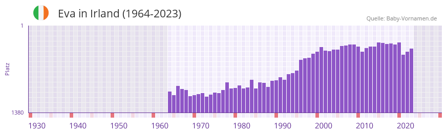 Eva in der Vornamen-Hitliste von Irland (1964-2023)