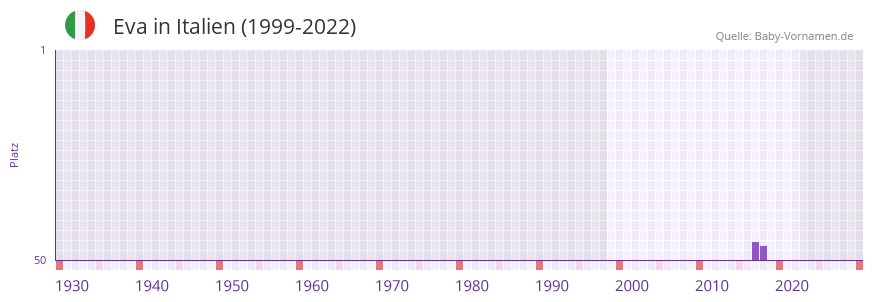 Eva in der Vornamen-Hitliste von Italien (1999-2022)