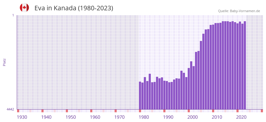 Eva in der Vornamen-Hitliste von Kanada (1980-2023)