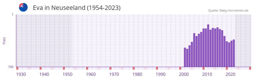 Eva in der Vornamen-Hitliste von Neuseeland (1954-2023)