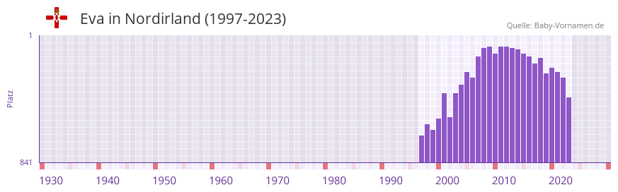 Eva in der Vornamen-Hitliste von Nordirland (1997-2023)