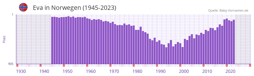 Eva in der Vornamen-Hitliste von Norwegen (1945-2023)
