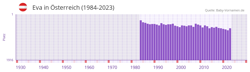 Eva in der Vornamen-Hitliste von sterreich (1984-2023)