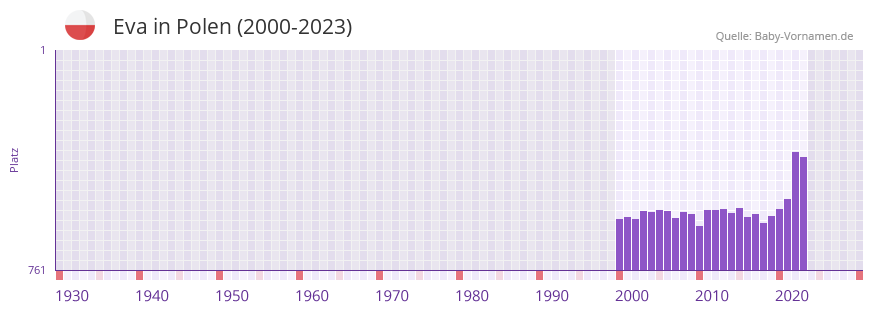Eva in der Vornamen-Hitliste von Polen (2000-2023)