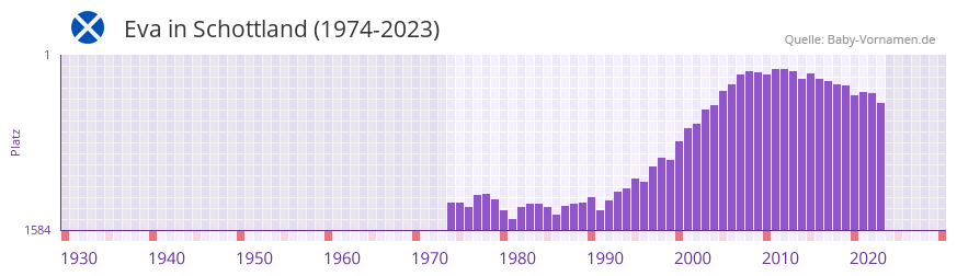 Eva in der Vornamen-Hitliste von Schottland (1974-2023)