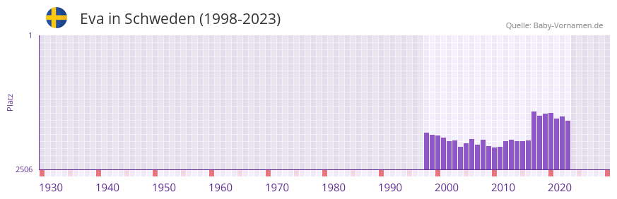 Eva in der Vornamen-Hitliste von Schweden (1998-2023)