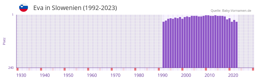 Eva in der Vornamen-Hitliste von Slowenien (1992-2023)
