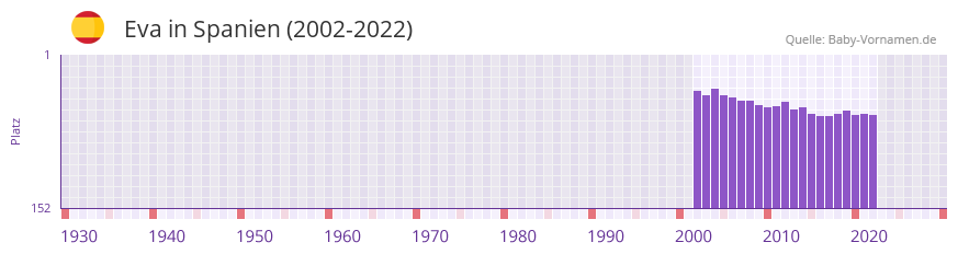 Eva in der Vornamen-Hitliste von Spanien (2002-2022)