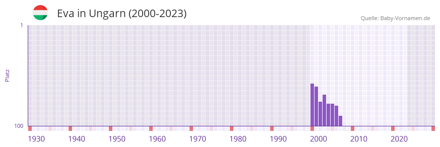 Eva in der Vornamen-Hitliste von Ungarn (2000-2023)