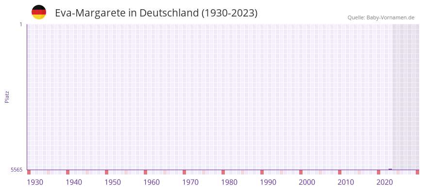 Eva-Margarete in der Vornamen-Hitliste von Deutschland (1930-2023)