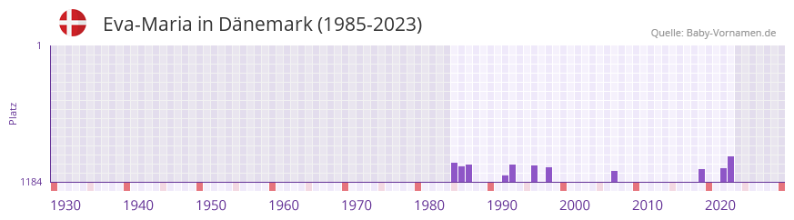 Eva-Maria in der Vornamen-Hitliste von Dnemark (1985-2023)