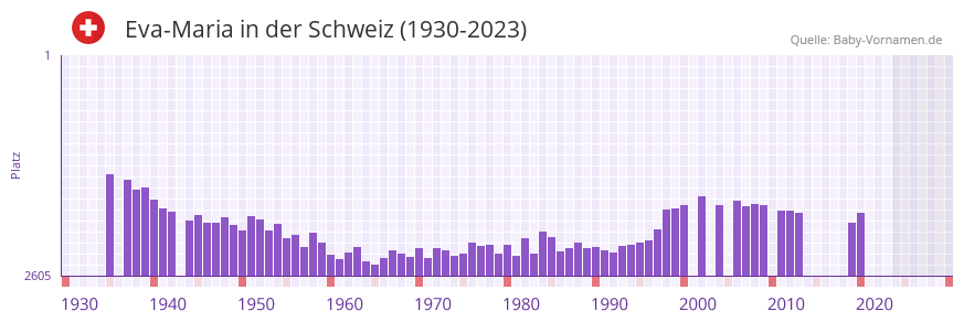 Eva-Maria in der Vornamen-Hitliste von der Schweiz (1930-2023)