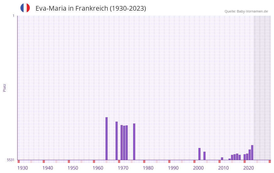 Eva-Maria in der Vornamen-Hitliste von Frankreich (1930-2023)