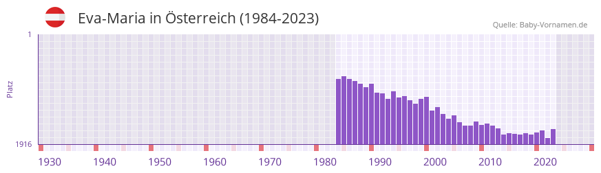 Eva-Maria in der Vornamen-Hitliste von sterreich (1984-2023)