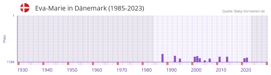 Eva-Marie in der Vornamen-Hitliste von Dnemark (1985-2023)