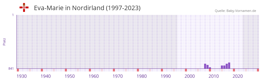 Eva-Marie in der Vornamen-Hitliste von Nordirland (1997-2023)