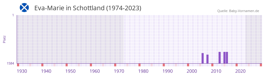 Eva-Marie in der Vornamen-Hitliste von Schottland (1974-2023)