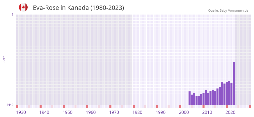 Eva-Rose in der Vornamen-Hitliste von Kanada (1980-2023) Eva-Rose in der Vornamen-Hitliste von Kanada (1980-2023)
