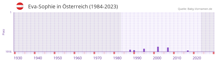 Eva-Sophie in der Vornamen-Hitliste von sterreich (1984-2023)