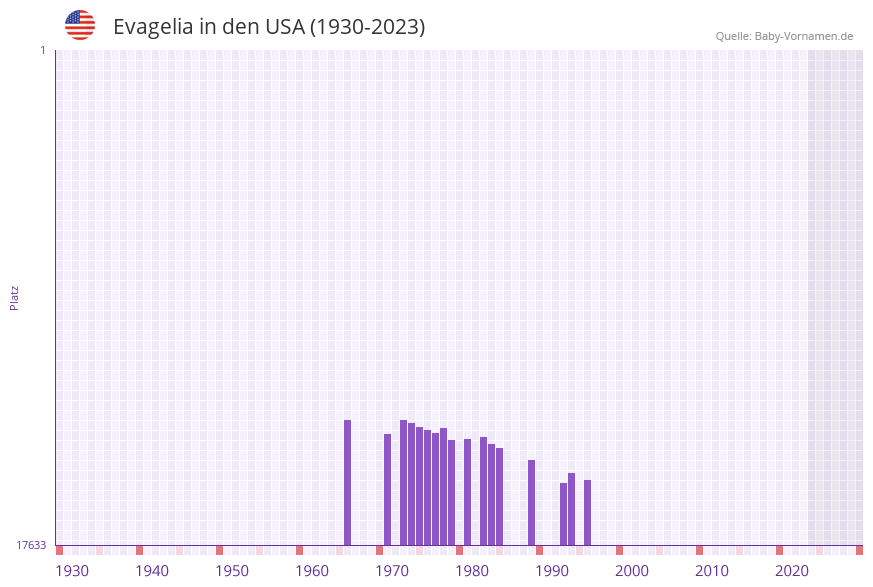 Evagelia in der Vornamen-Hitliste von den USA (1930-2023)
